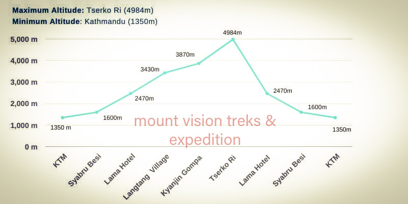 Langtang altitude chart